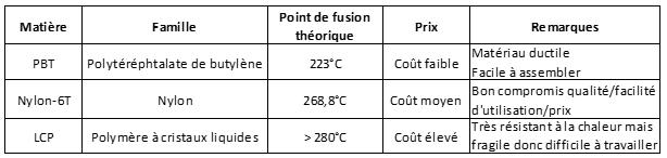 Tableau récapitulatif des matières d'isolant plastique pour connecteur